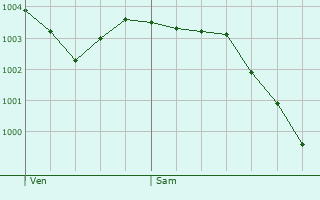 Graphe de la pression atmosphrique prvue pour Longueville