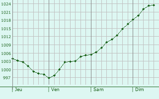 Graphe de la pression atmosphérique prévue pour Parchim