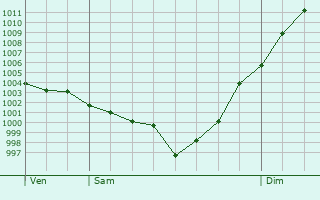 Graphe de la pression atmosphrique prvue pour La Jemaye