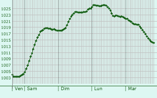 Graphe de la pression atmosphrique prvue pour Braunlage