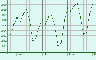 Graphe de la pression atmosphrique prvue pour Tantoyuca