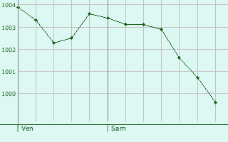 Graphe de la pression atmosphrique prvue pour Chtenay-sur-Seine