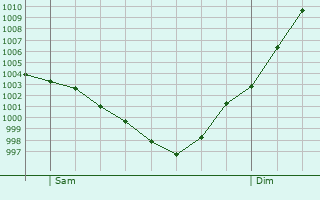Graphe de la pression atmosphrique prvue pour Oradour-Saint-Genest