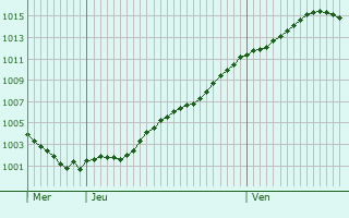 Graphe de la pression atmosphrique prvue pour Saint-Germain-Laval