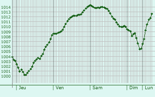 Graphe de la pression atmosphrique prvue pour Ricarville-du-Val