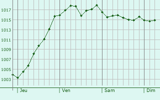 Graphe de la pression atmosphrique prvue pour Saint-tienne-des-Oullires