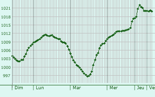Graphe de la pression atmosphrique prvue pour Tovarkovskiy