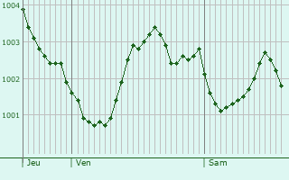 Graphe de la pression atmosphrique prvue pour Bournonville