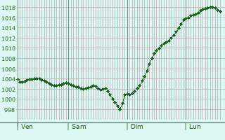 Graphe de la pression atmosphrique prvue pour Deuil-la-Barre