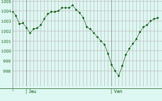 Graphe de la pression atmosphérique prévue pour Comines
