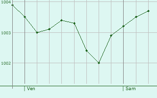 Graphe de la pression atmosphrique prvue pour Pertain