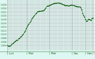 Graphe de la pression atmosphrique prvue pour Birkerd