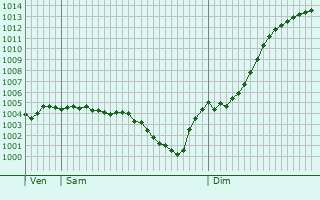 Graphe de la pression atmosphrique prvue pour Saint-Bonnot