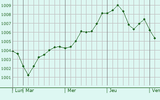 Graphe de la pression atmosphérique prévue pour Otofuke