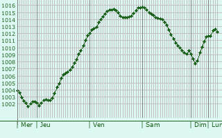 Graphe de la pression atmosphrique prvue pour Chteaurenard