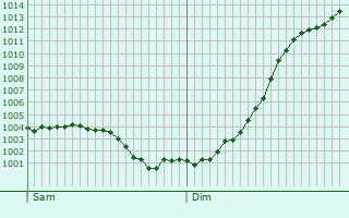 Graphe de la pression atmosphrique prvue pour Montigny-sur-Crcy