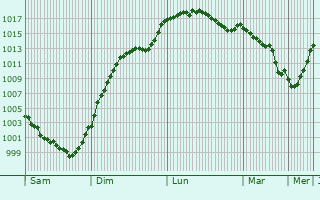 Graphe de la pression atmosphrique prvue pour Saint-Lonard-de-Noblat