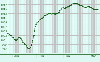 Graphe de la pression atmosphrique prvue pour Roquefort-les-Cascades