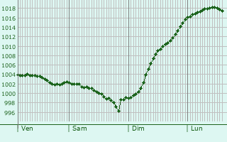 Graphe de la pression atmosphrique prvue pour Feings