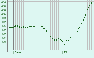 Graphe de la pression atmosphrique prvue pour Brissy-Hamgicourt