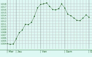 Graphe de la pression atmosphrique prvue pour Mareugheol