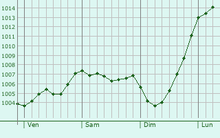Graphe de la pression atmosphrique prvue pour Sheffield