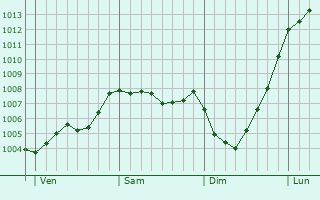Graphe de la pression atmosphrique prvue pour Wetherby