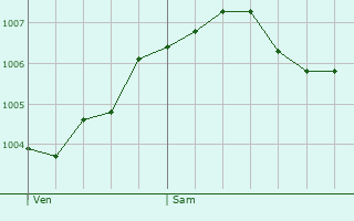 Graphe de la pression atmosphrique prvue pour Ruppichteroth