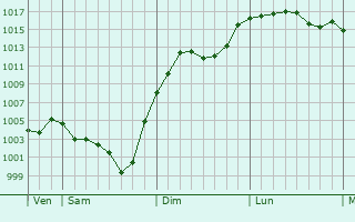 Graphe de la pression atmosphrique prvue pour Saint-Merd-la-Breuille