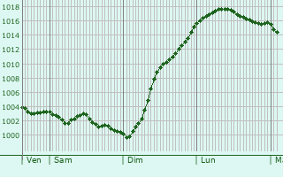 Graphe de la pression atmosphrique prvue pour Bourlon