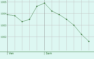 Graphe de la pression atmosphrique prvue pour Sawbridgeworth
