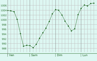 Graphe de la pression atmosphérique prévue pour Victoria Graphe de la pression atmosphérique prévue pour Victoria