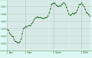 Graphe de la pression atmosphrique prvue pour Ulverston