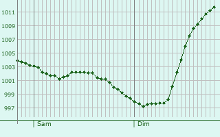 Graphe de la pression atmosphrique prvue pour Hailsham