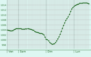Graphe de la pression atmosphrique prvue pour Alcester
