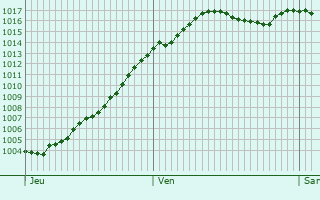 Graphe de la pression atmosphrique prvue pour Courcelles-Frmoy