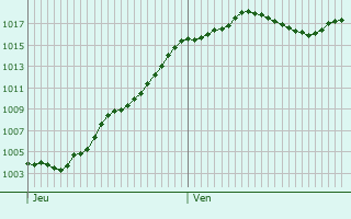 Graphe de la pression atmosphrique prvue pour Vaulx-en-Velin