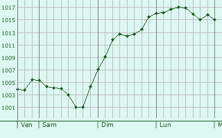 Graphe de la pression atmosphrique prvue pour Saint-Andr-le-Coq