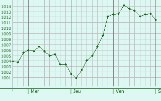 Graphe de la pression atmosphrique prvue pour Newburg