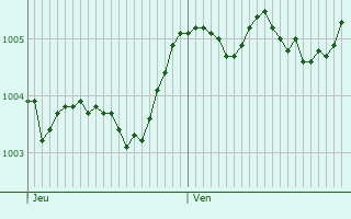 Graphe de la pression atmosphrique prvue pour Stendal