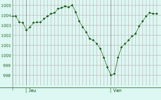 Graphe de la pression atmosphérique prévue pour Quesnoy-le-Montant