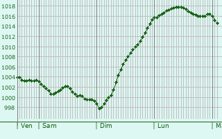 Graphe de la pression atmosphrique prvue pour Coyecques