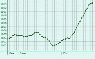 Graphe de la pression atmosphrique prvue pour Saint-Memmie