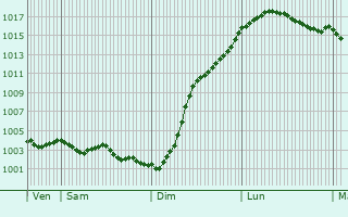 Graphe de la pression atmosphrique prvue pour Le Favril