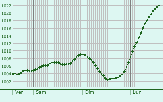 Graphe de la pression atmosphérique prévue pour Waldbröl