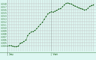 Graphe de la pression atmosphrique prvue pour Quincieux