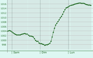Graphe de la pression atmosphrique prvue pour Sevenoaks