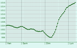 Graphe de la pression atmosphrique prvue pour West Molesey