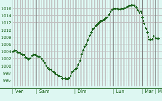 Graphe de la pression atmosphrique prvue pour Chaill-sous-les-Ormeaux