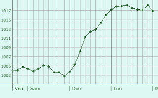 Graphe de la pression atmosphrique prvue pour Dompierre-sur-Helpe